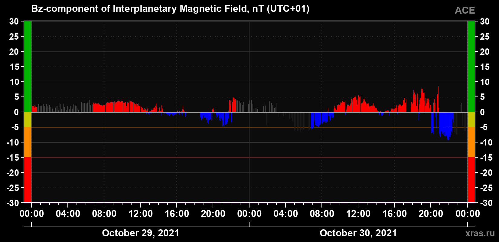 The Bz component of the solar wind magnetic field