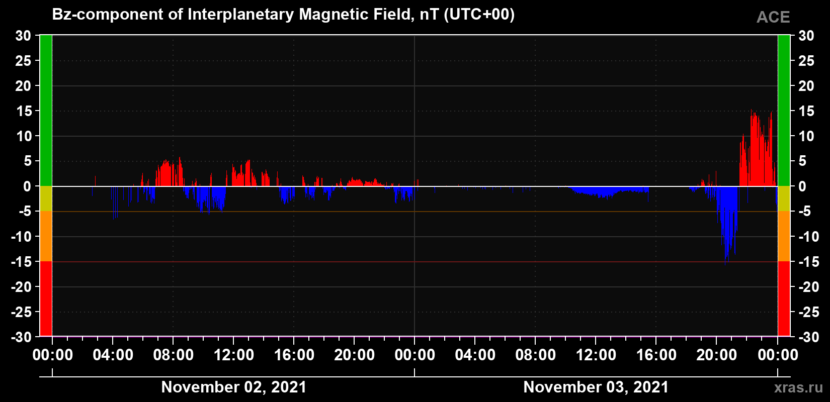 The Bz component of the solar wind magnetic field
