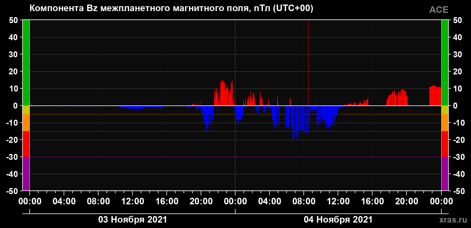 Компонента Bz магнитного поля солнечного ветра