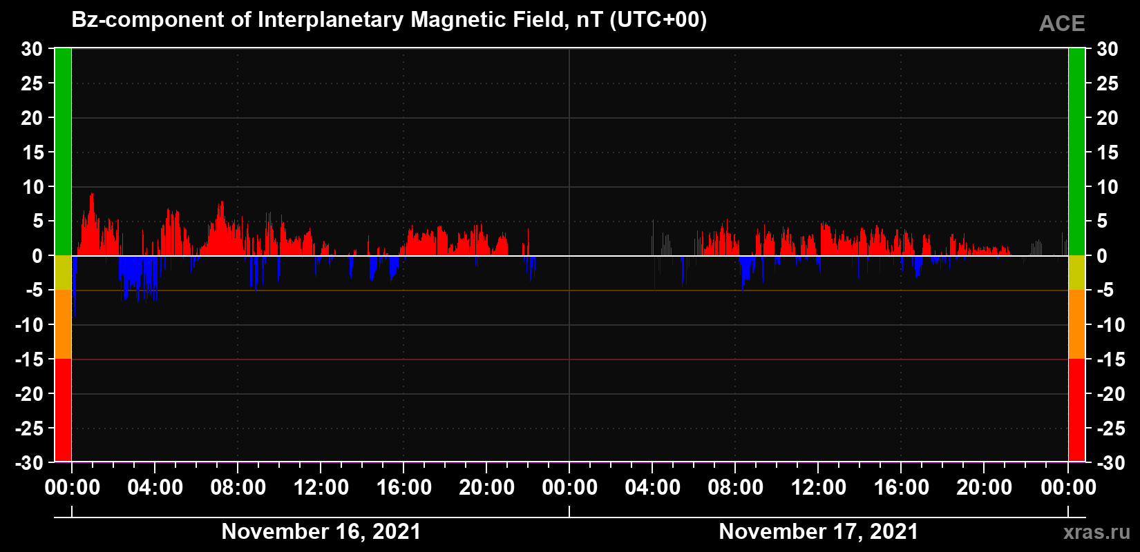 The Bz component of the solar wind magnetic field