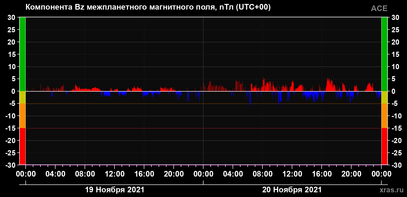 Компонента Bz магнитного поля солнечного ветра