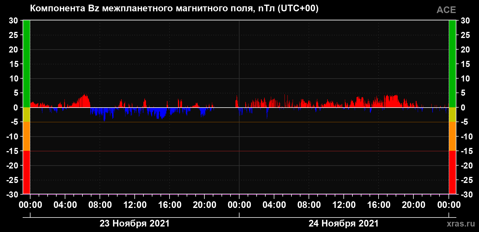Компонента Bz магнитного поля солнечного ветра
