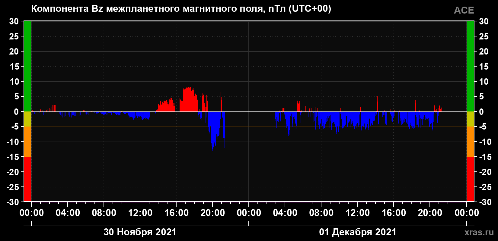 Компонента Bz магнитного поля солнечного ветра