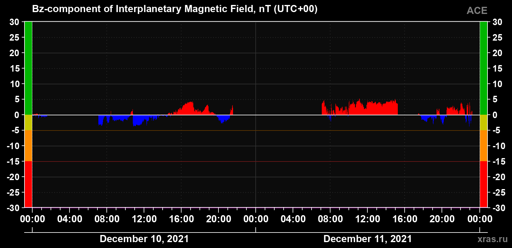 The Bz component of the solar wind magnetic field