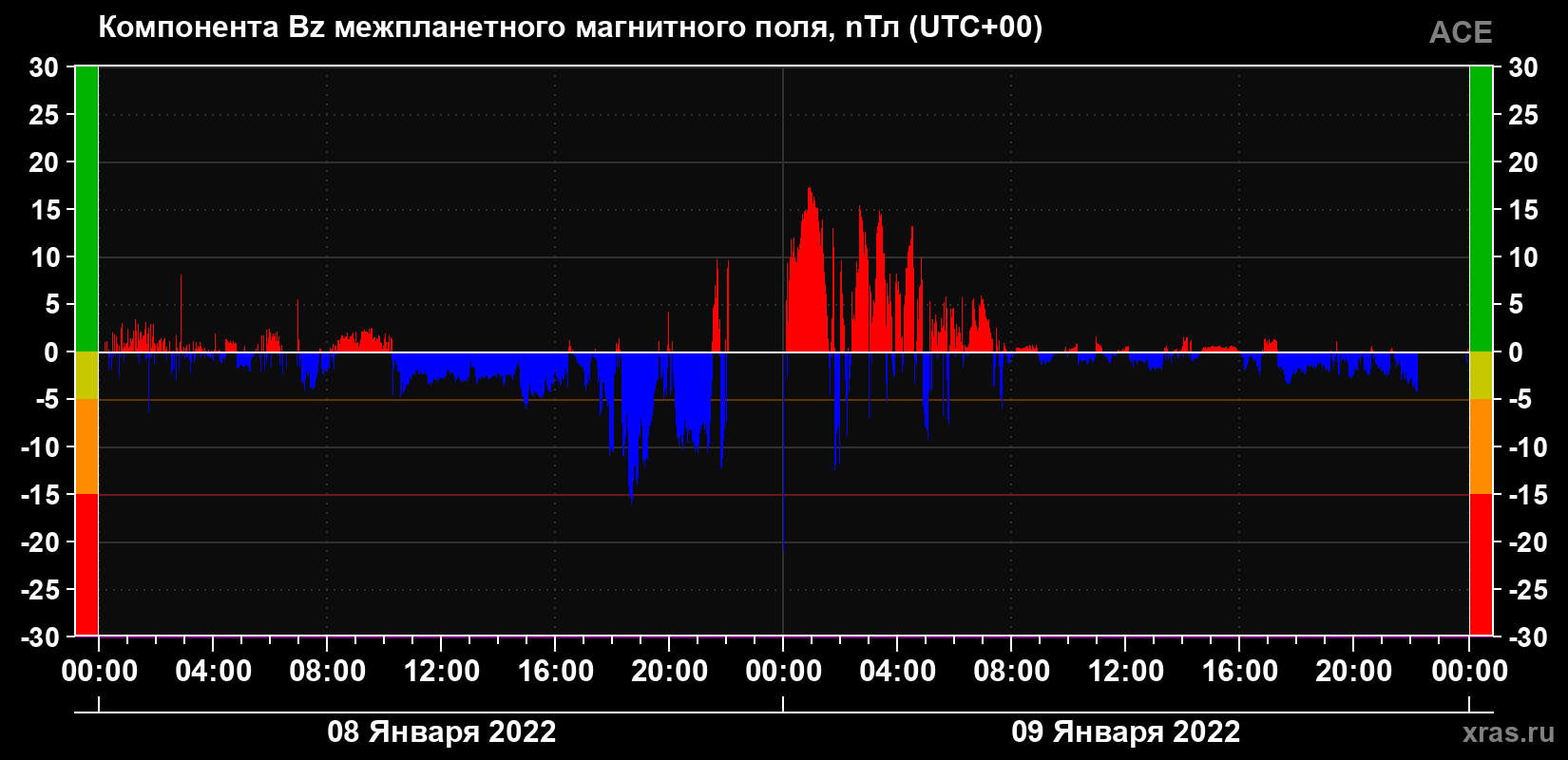 Компонента Bz магнитного поля солнечного ветра