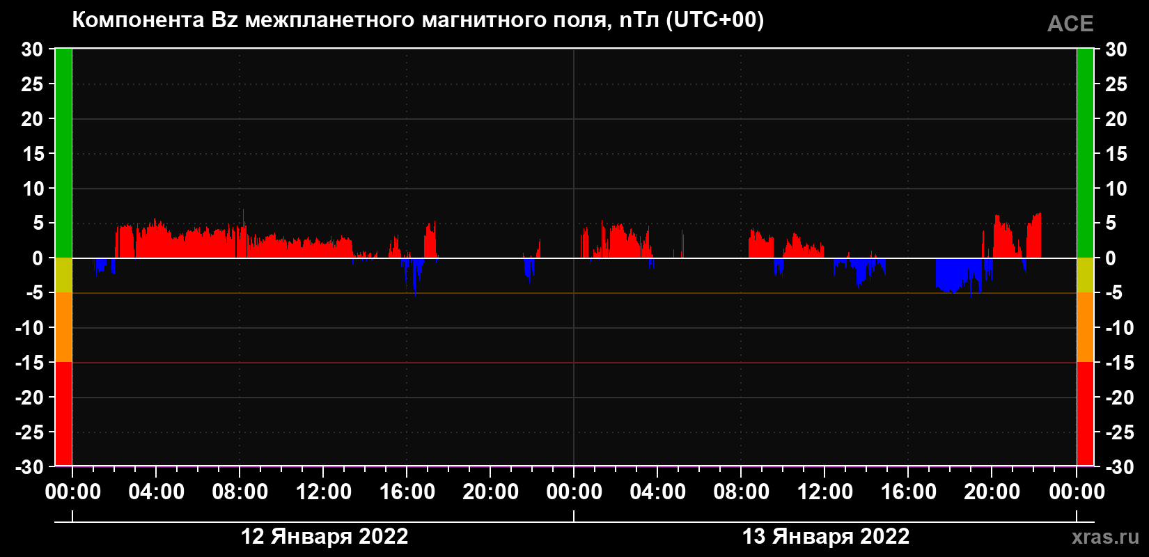 Компонента Bz магнитного поля солнечного ветра