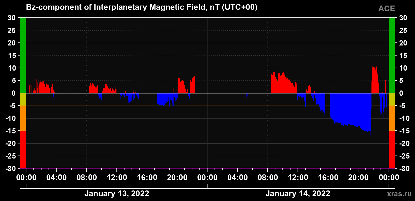 The Bz component of the solar wind magnetic field