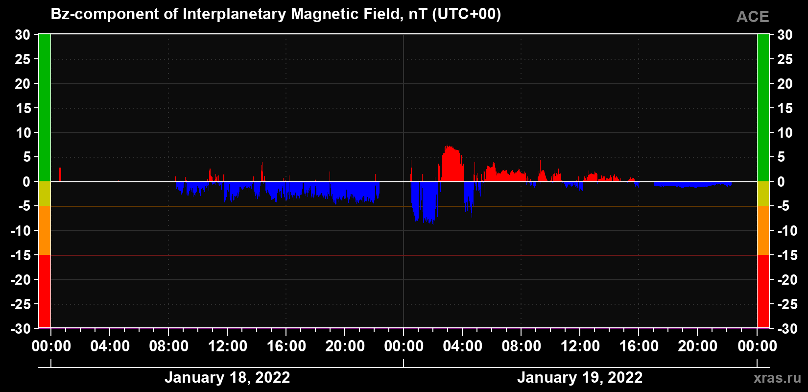 The Bz component of the solar wind magnetic field