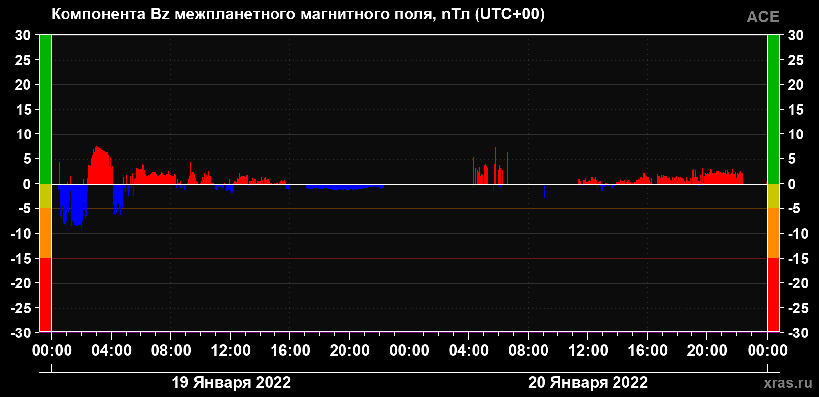 Компонента Bz магнитного поля солнечного ветра