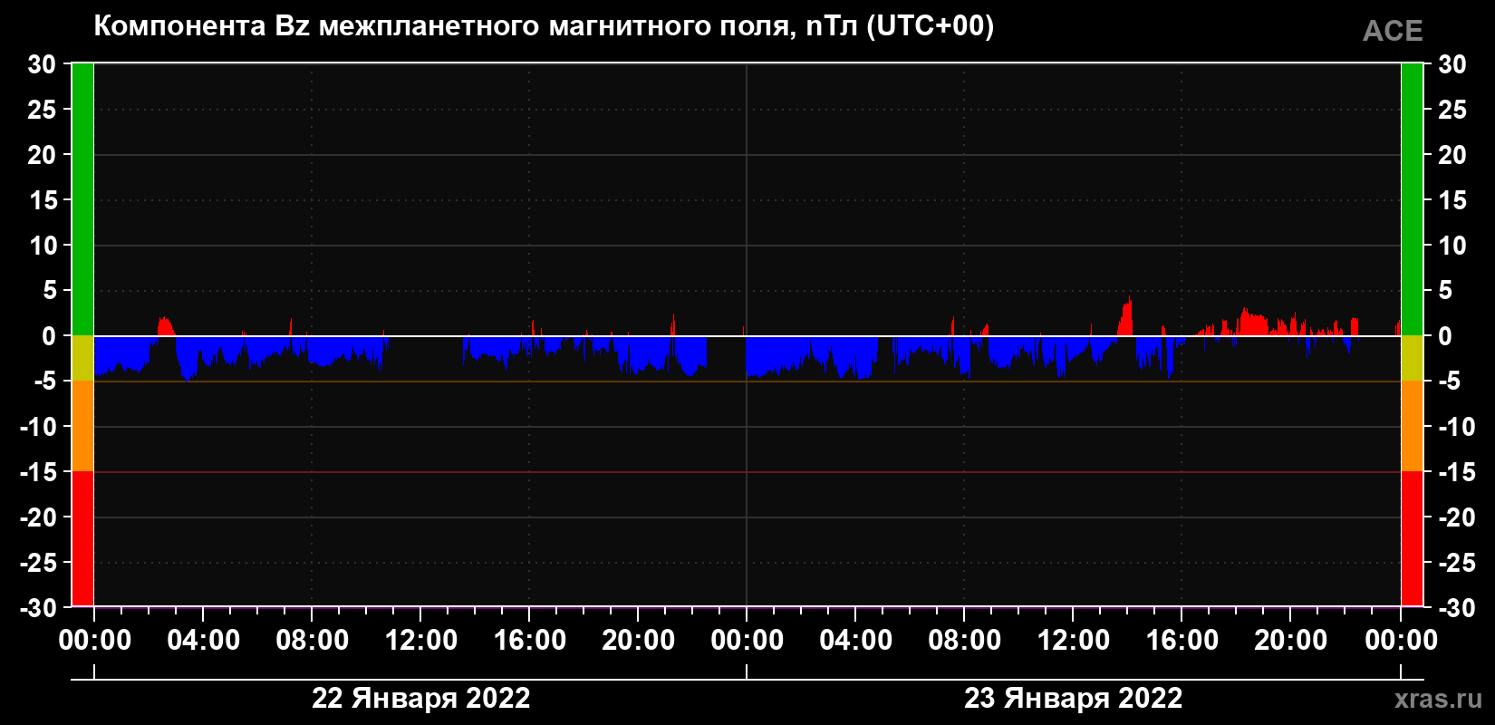 Компонента Bz магнитного поля солнечного ветра