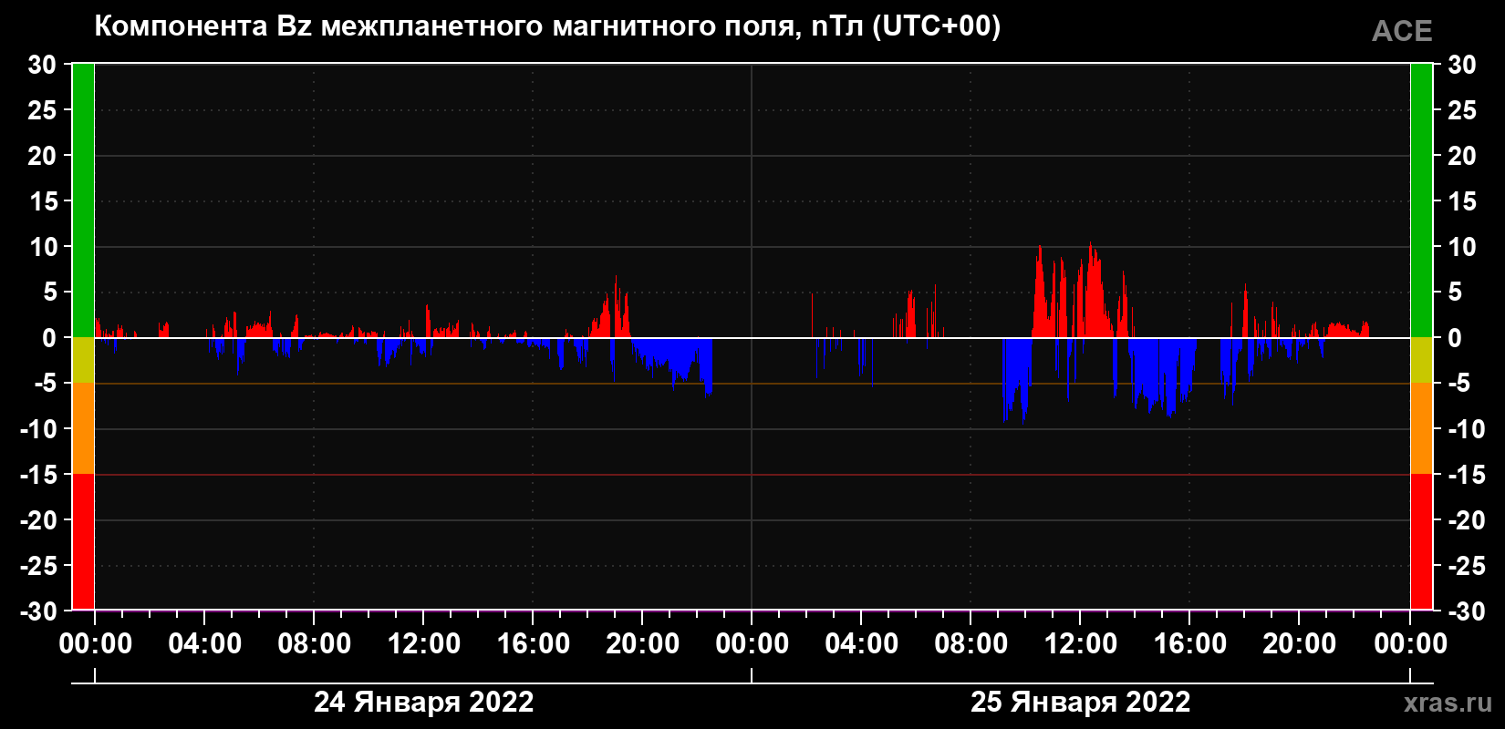 Компонента Bz магнитного поля солнечного ветра