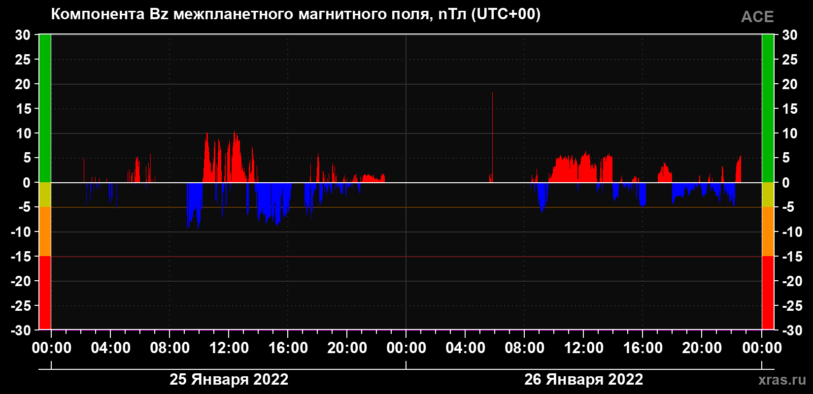 Компонента Bz магнитного поля солнечного ветра