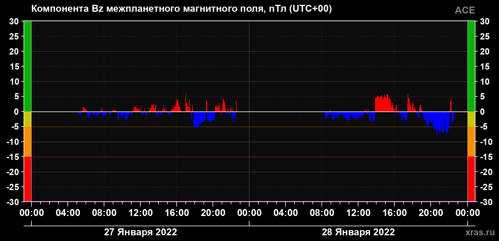 Компонента Bz магнитного поля солнечного ветра
