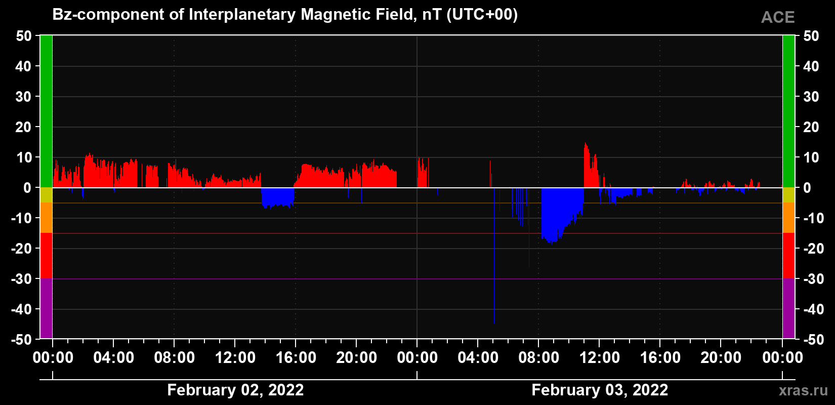 The Bz component of the solar wind magnetic field