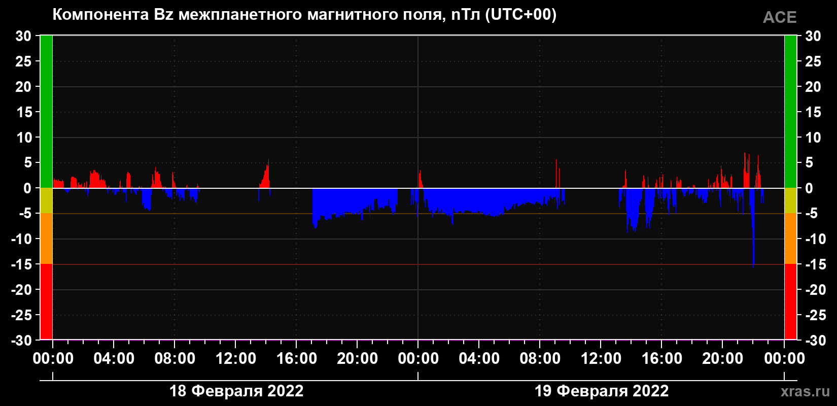 Компонента Bz магнитного поля солнечного ветра