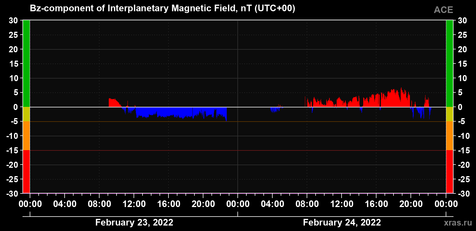The Bz component of the solar wind magnetic field