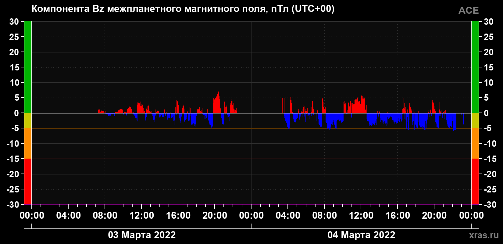 Компонента Bz магнитного поля солнечного ветра