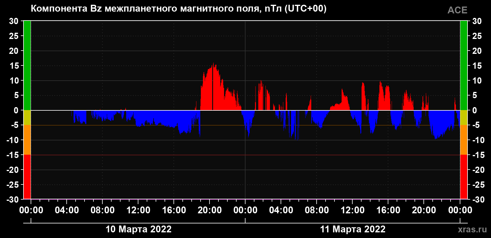 Компонента Bz магнитного поля солнечного ветра