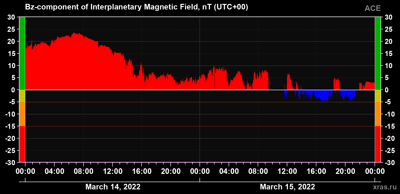 The Bz component of the solar wind magnetic field