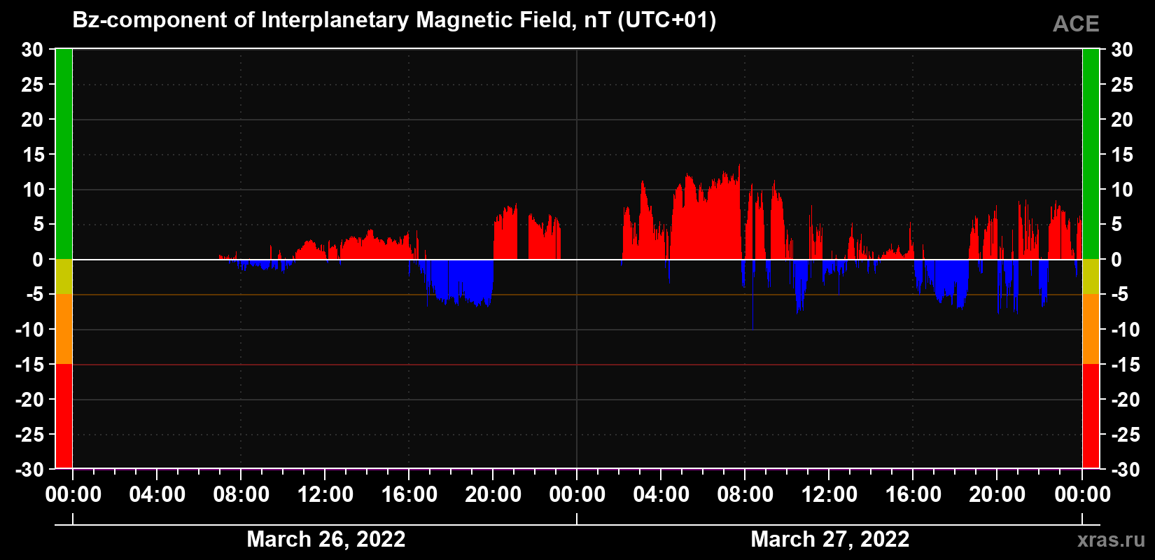 The Bz component of the solar wind magnetic field