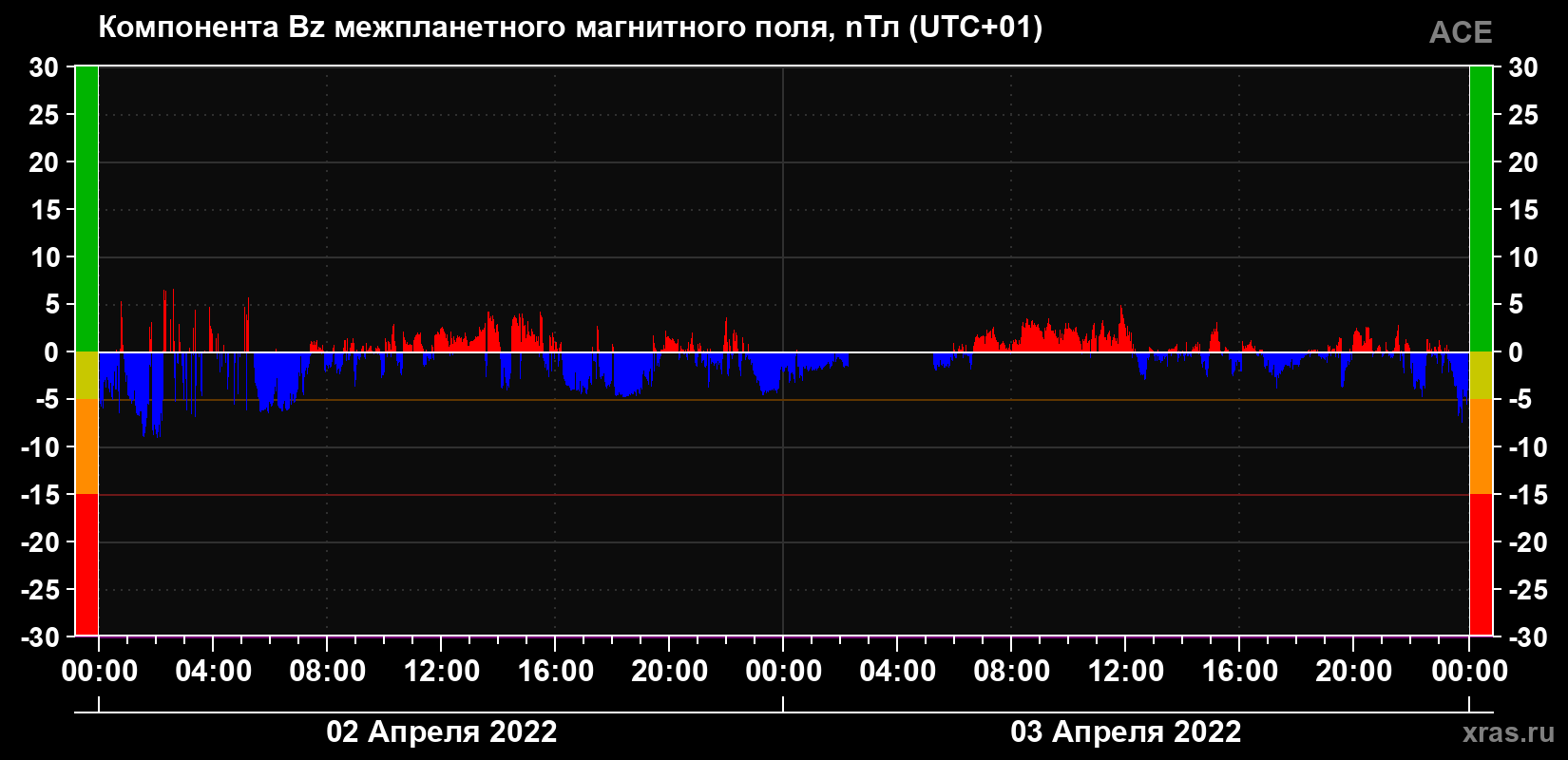 Компонента Bz магнитного поля солнечного ветра