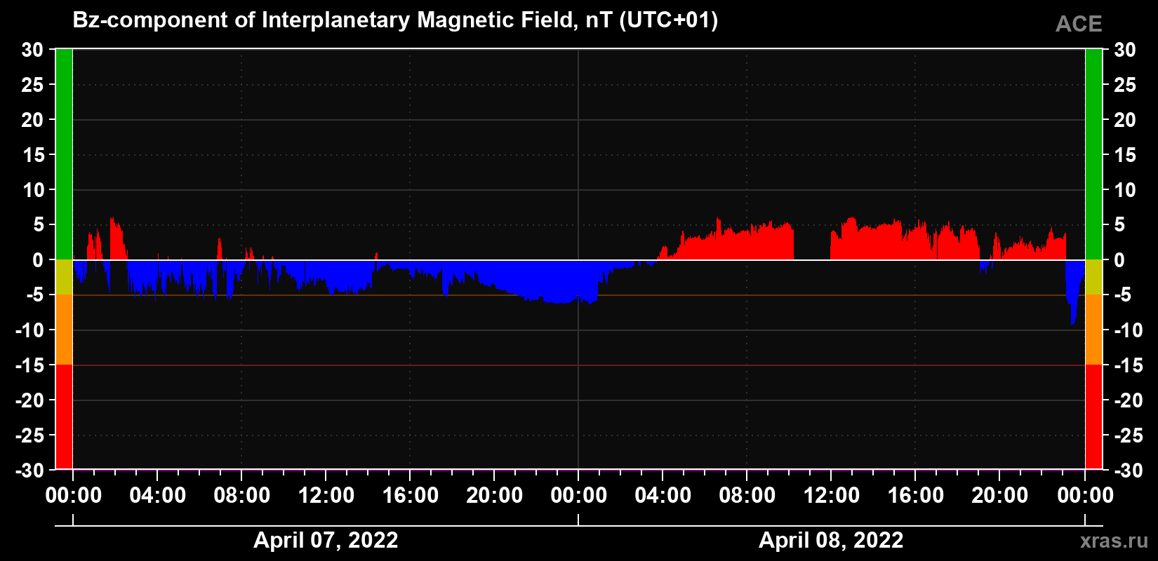 The Bz component of the solar wind magnetic field