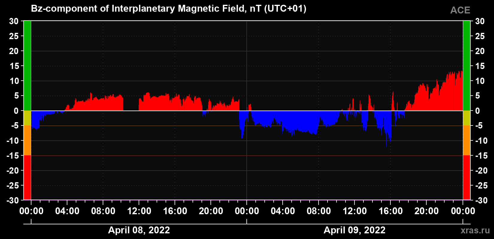 The Bz component of the solar wind magnetic field