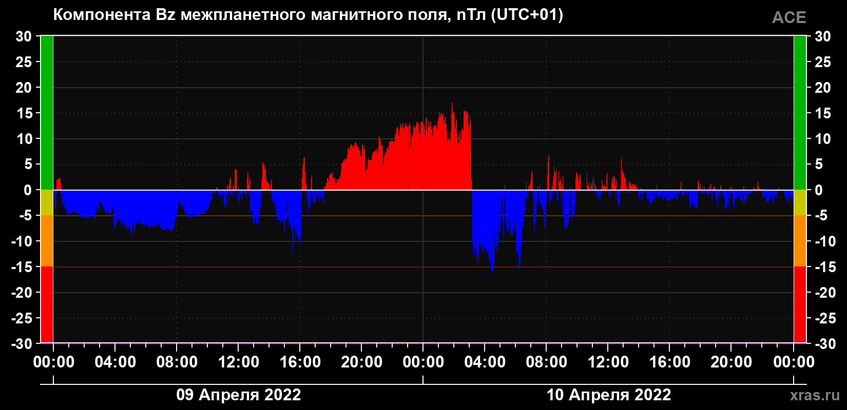 Компонента Bz магнитного поля солнечного ветра