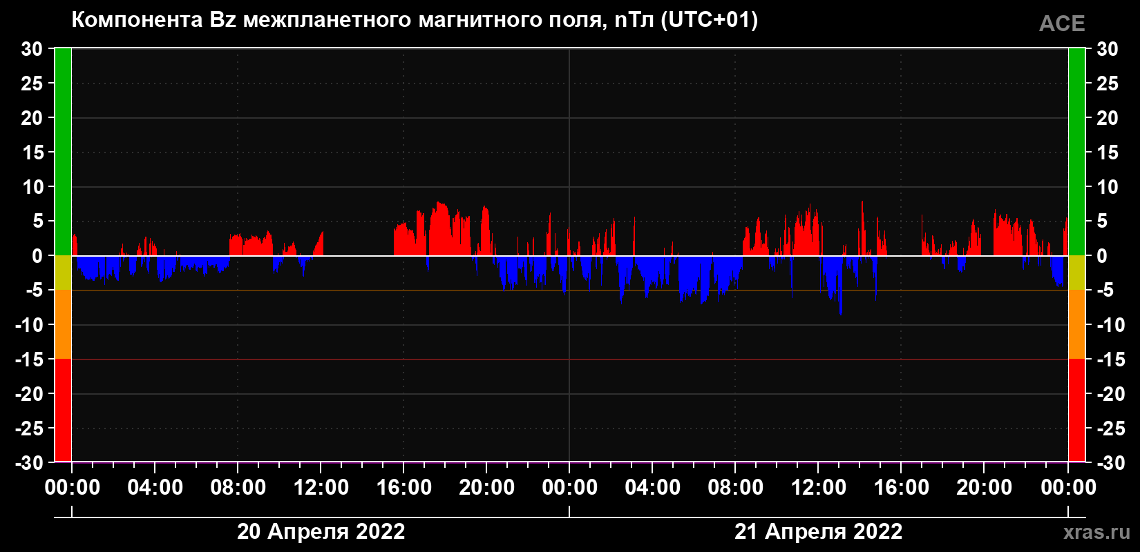 Компонента Bz магнитного поля солнечного ветра