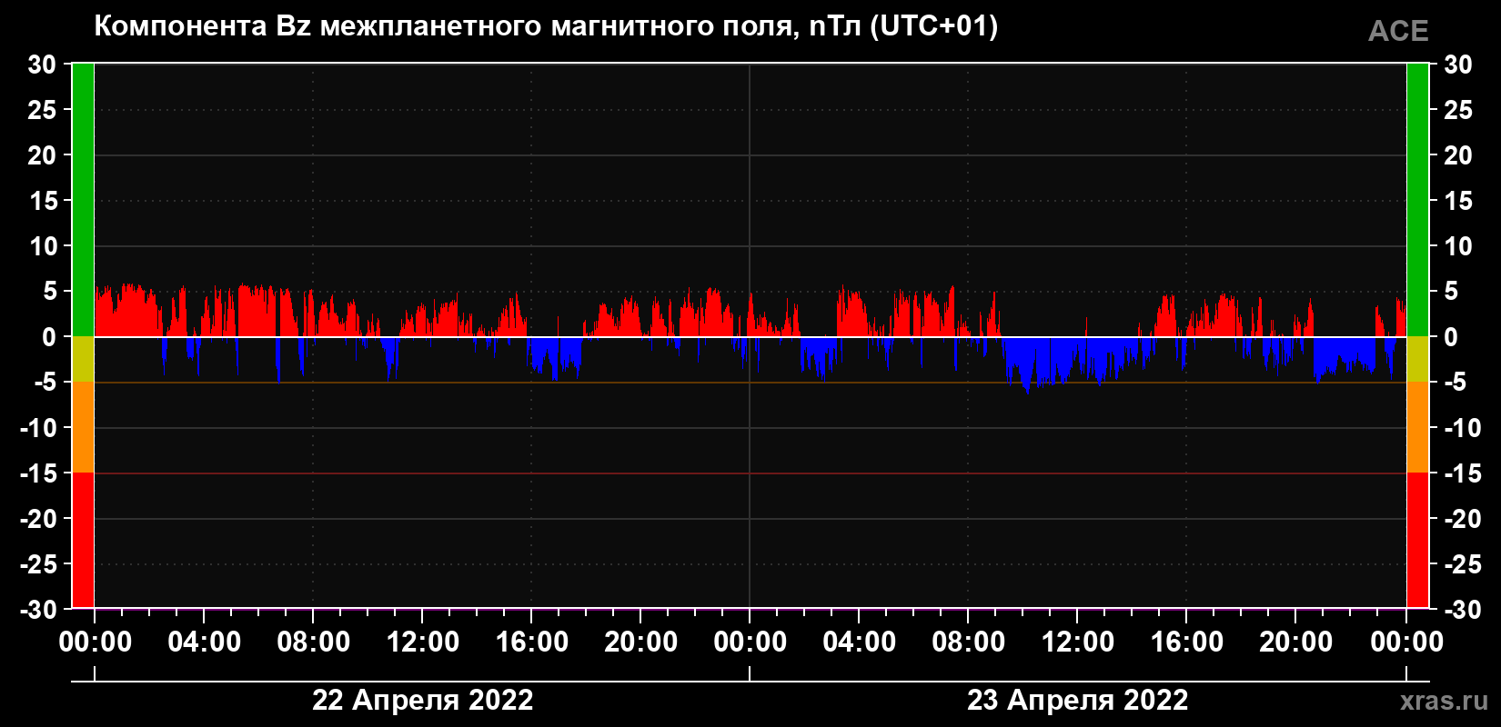 Компонента Bz магнитного поля солнечного ветра