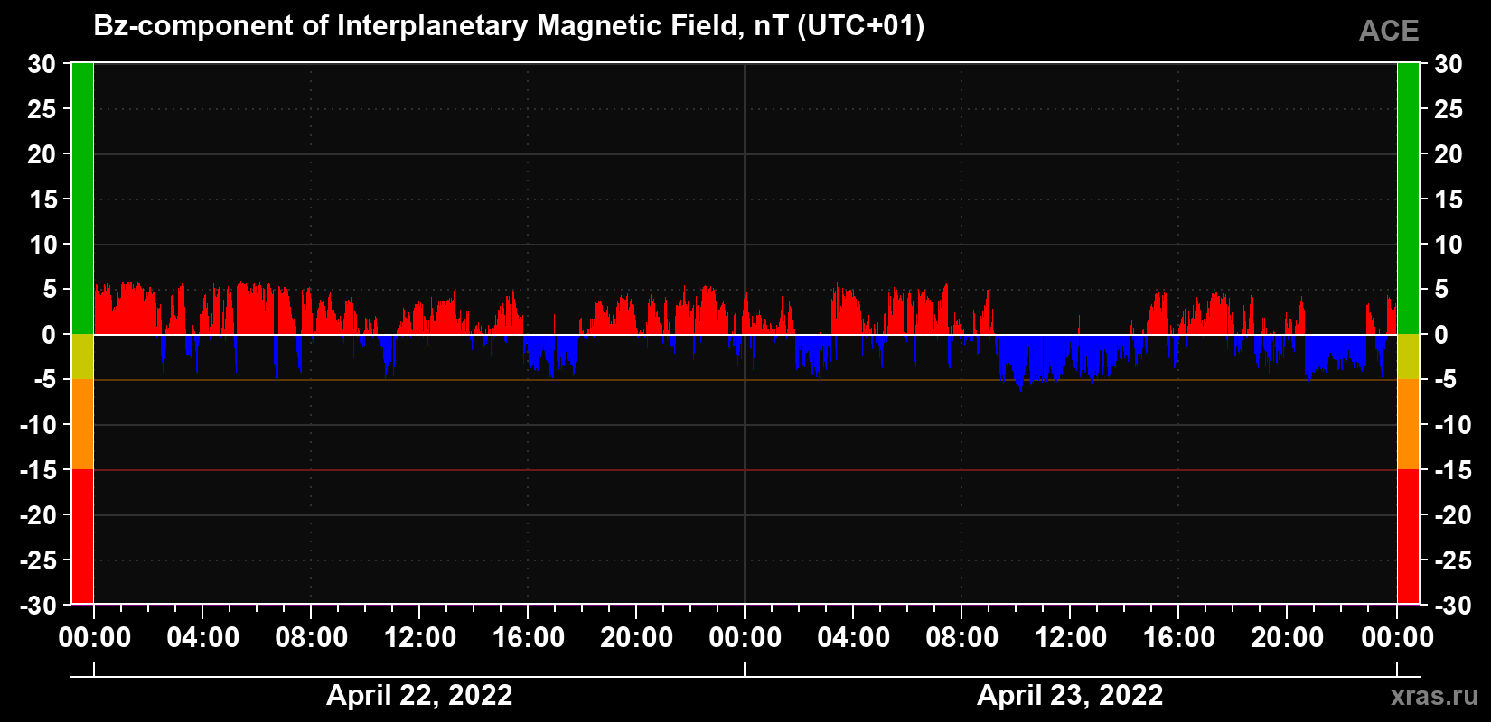 The Bz component of the solar wind magnetic field