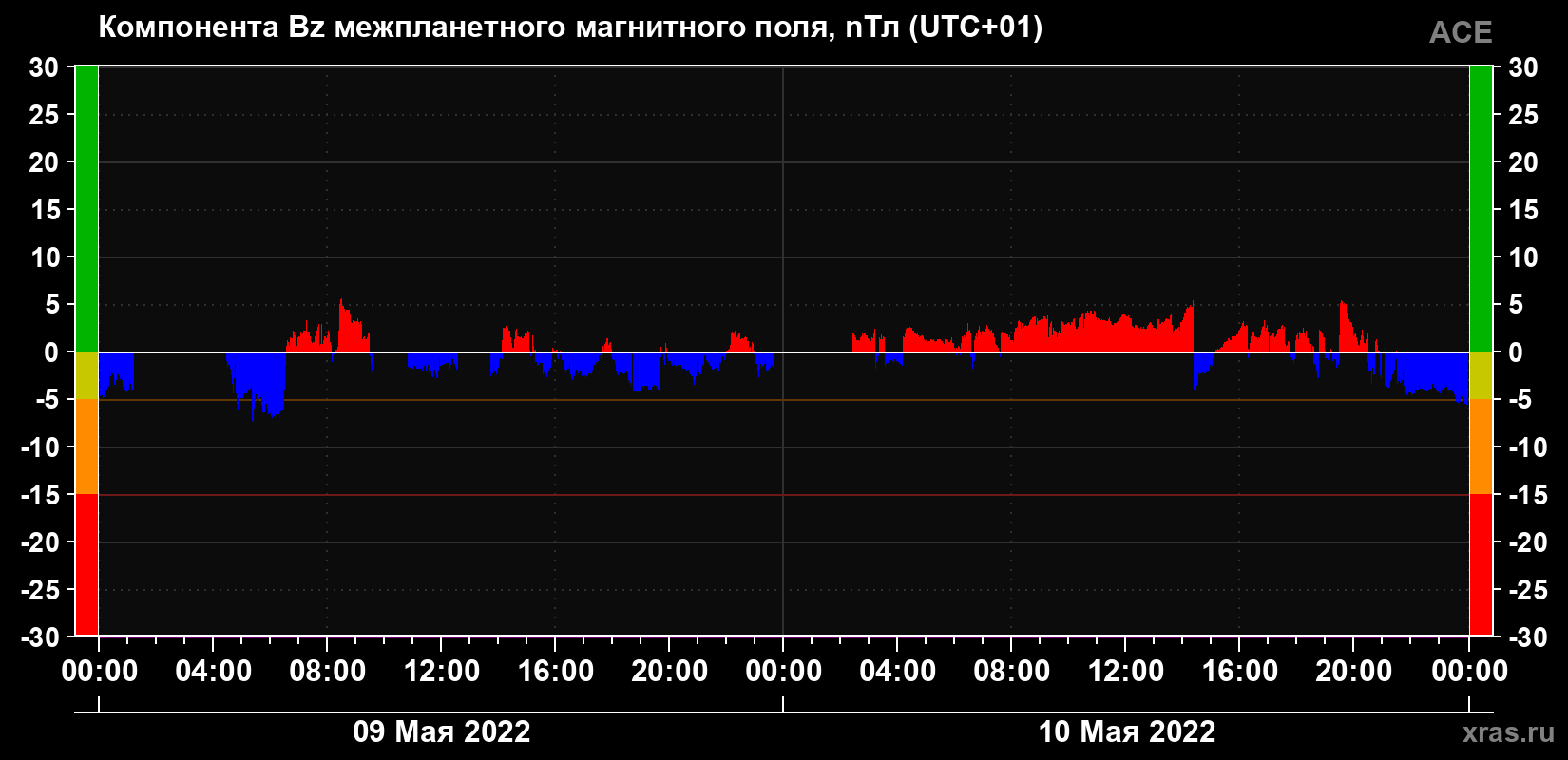 Компонента Bz магнитного поля солнечного ветра