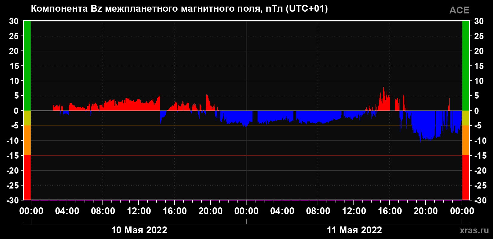 Компонента Bz магнитного поля солнечного ветра
