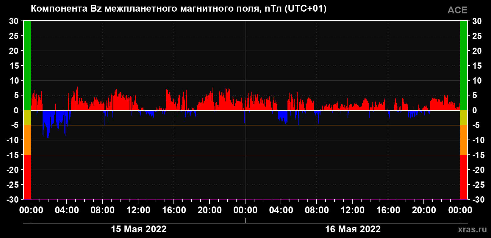 Компонента Bz магнитного поля солнечного ветра