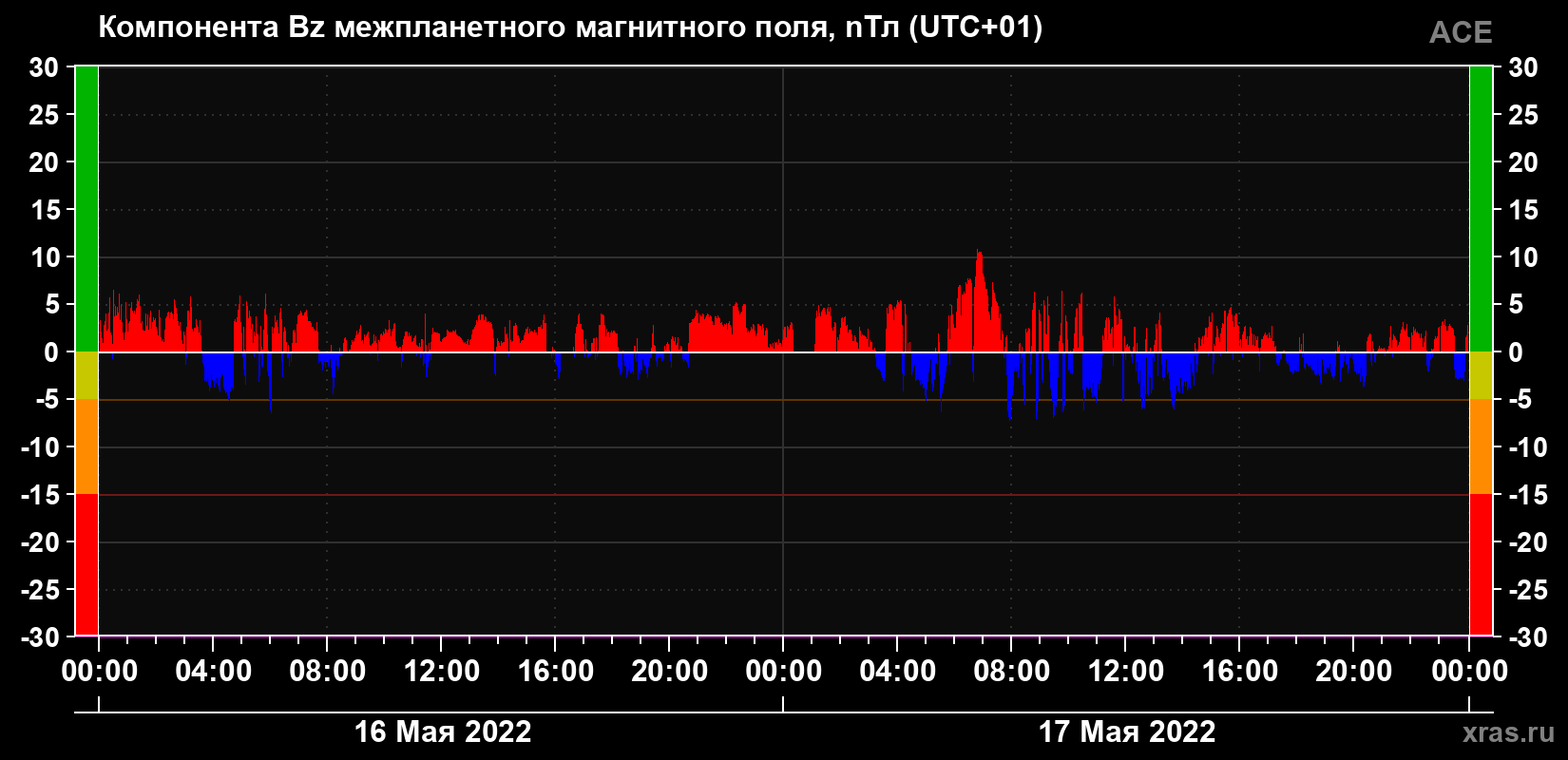 Компонента Bz магнитного поля солнечного ветра