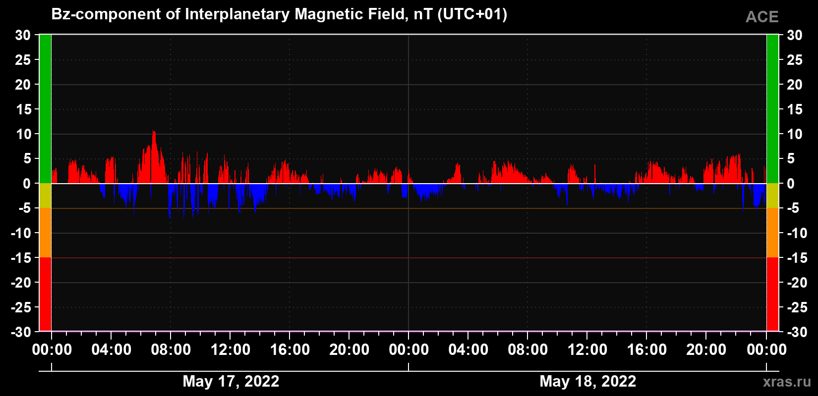 The Bz component of the solar wind magnetic field
