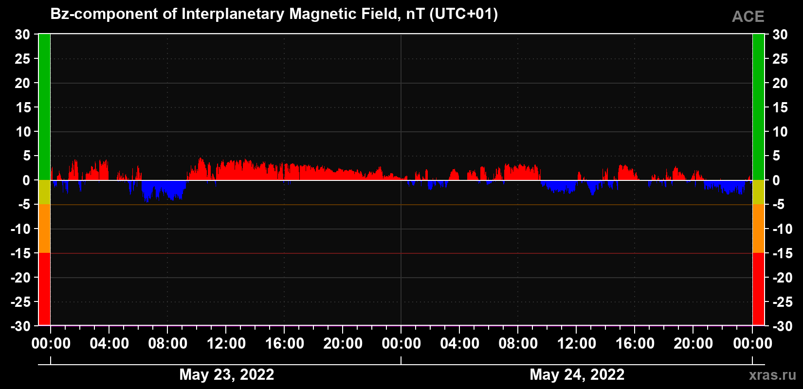The Bz component of the solar wind magnetic field
