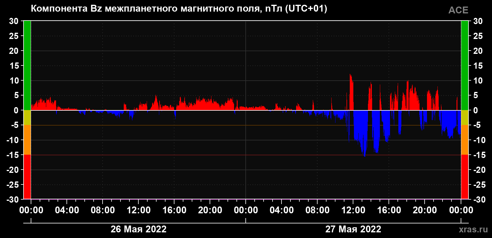 Компонента Bz магнитного поля солнечного ветра