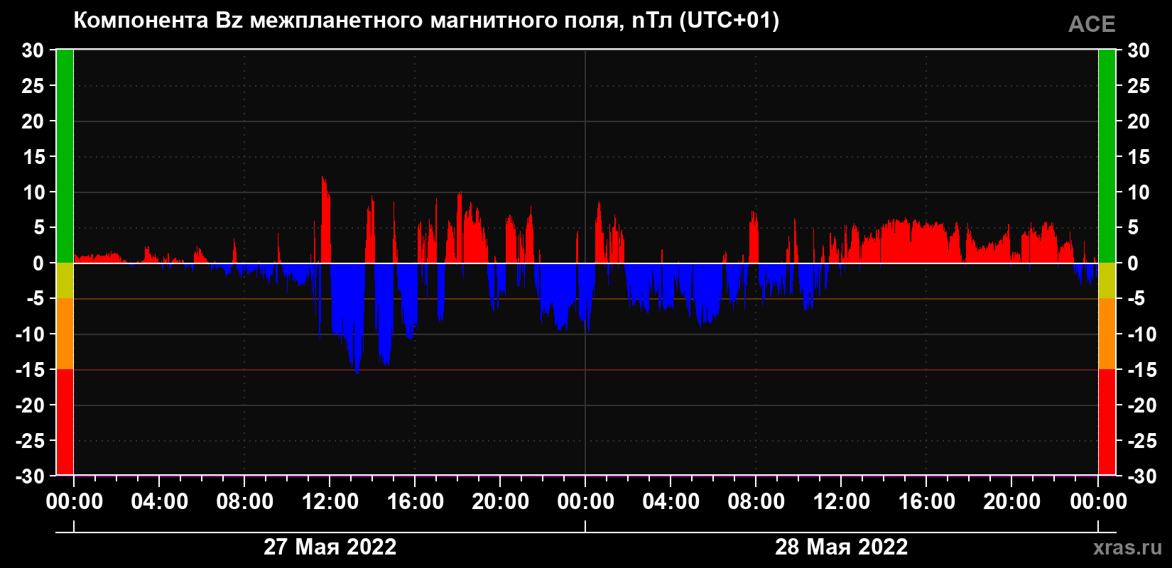Компонента Bz магнитного поля солнечного ветра