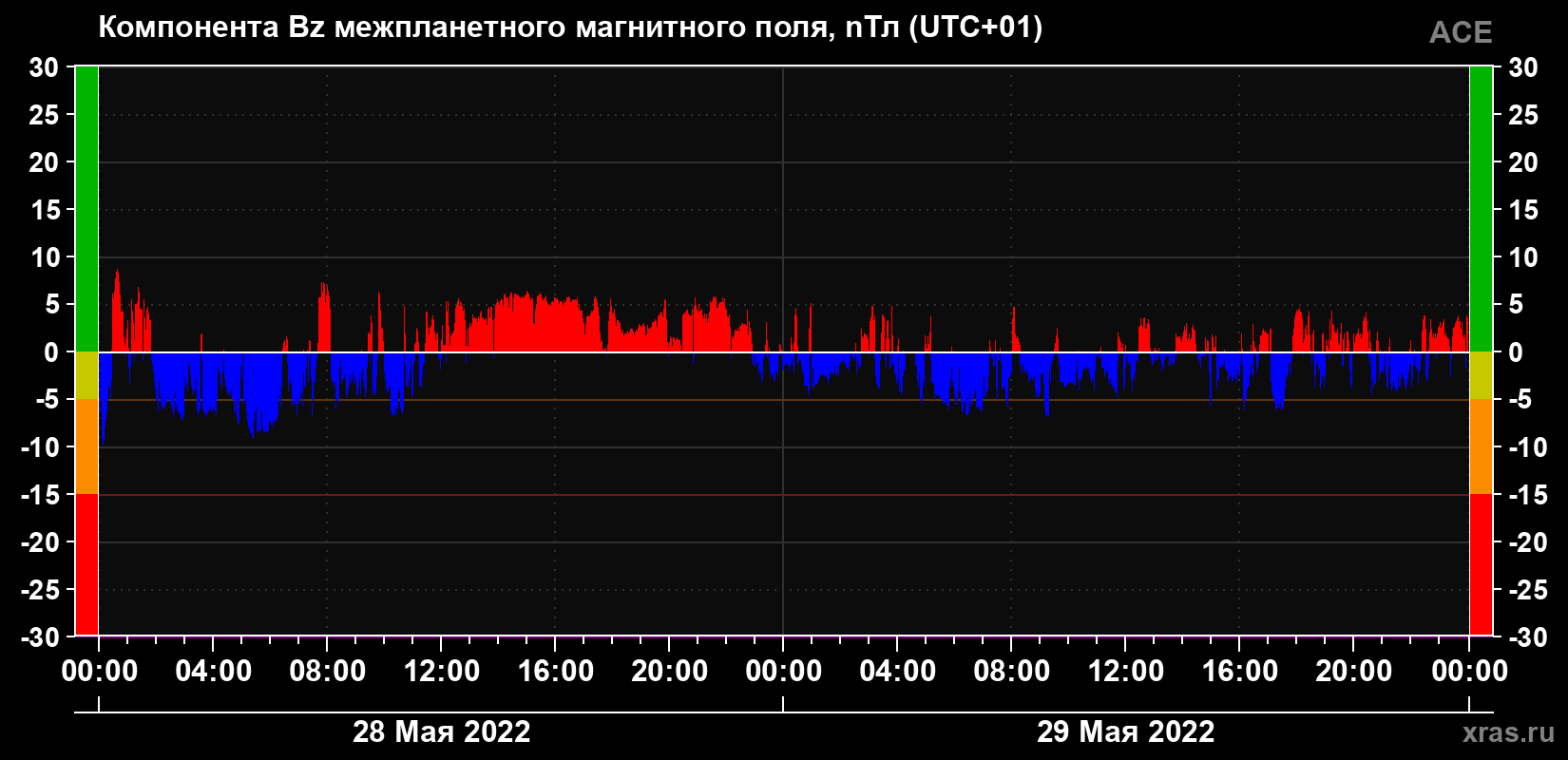 Компонента Bz магнитного поля солнечного ветра