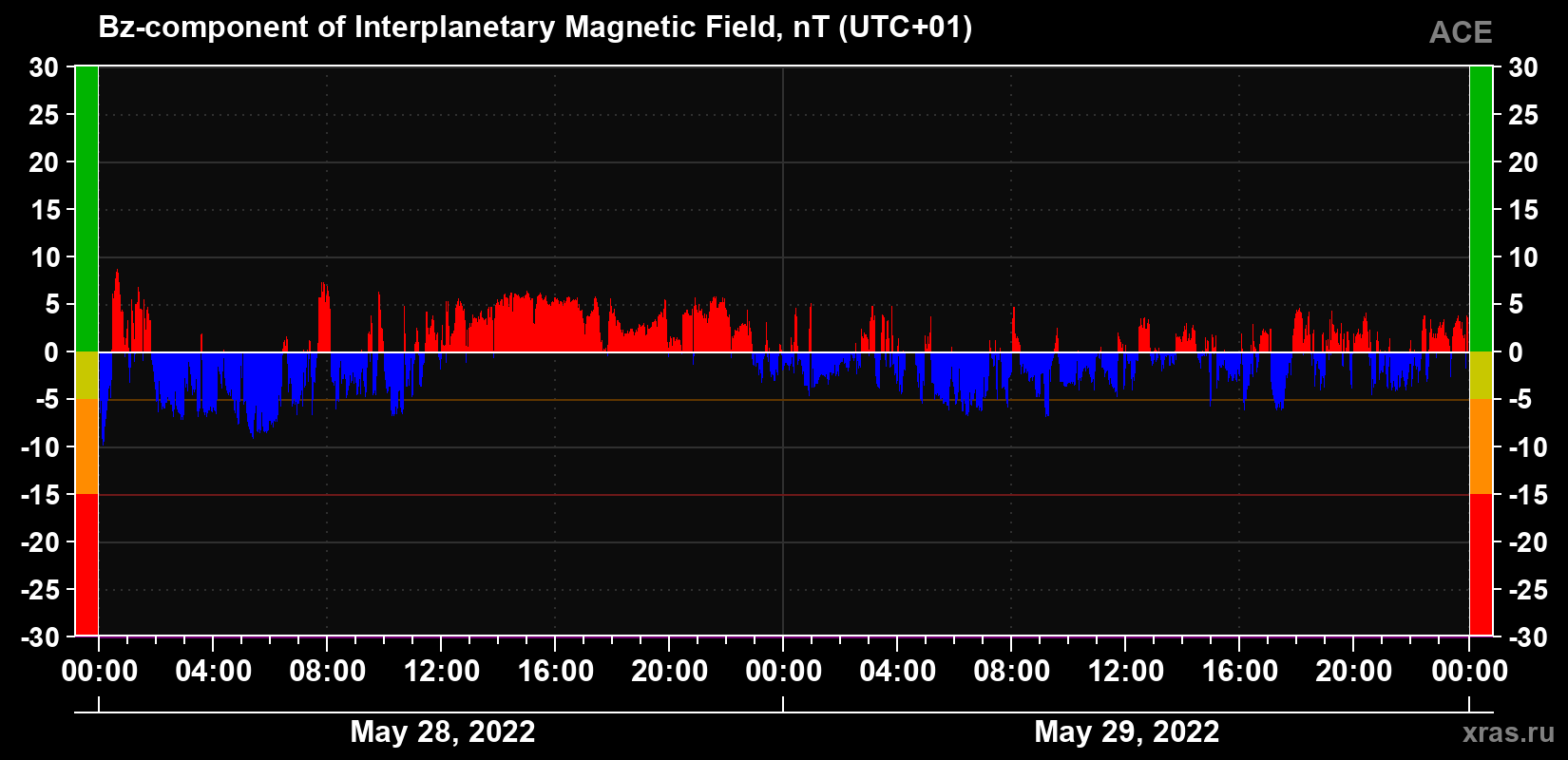 The Bz component of the solar wind magnetic field