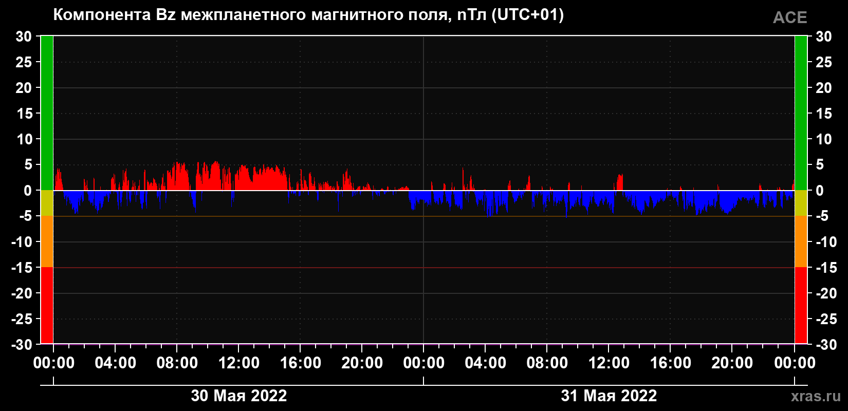 Компонента Bz магнитного поля солнечного ветра