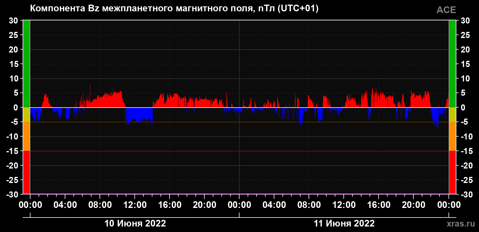 Компонента Bz магнитного поля солнечного ветра