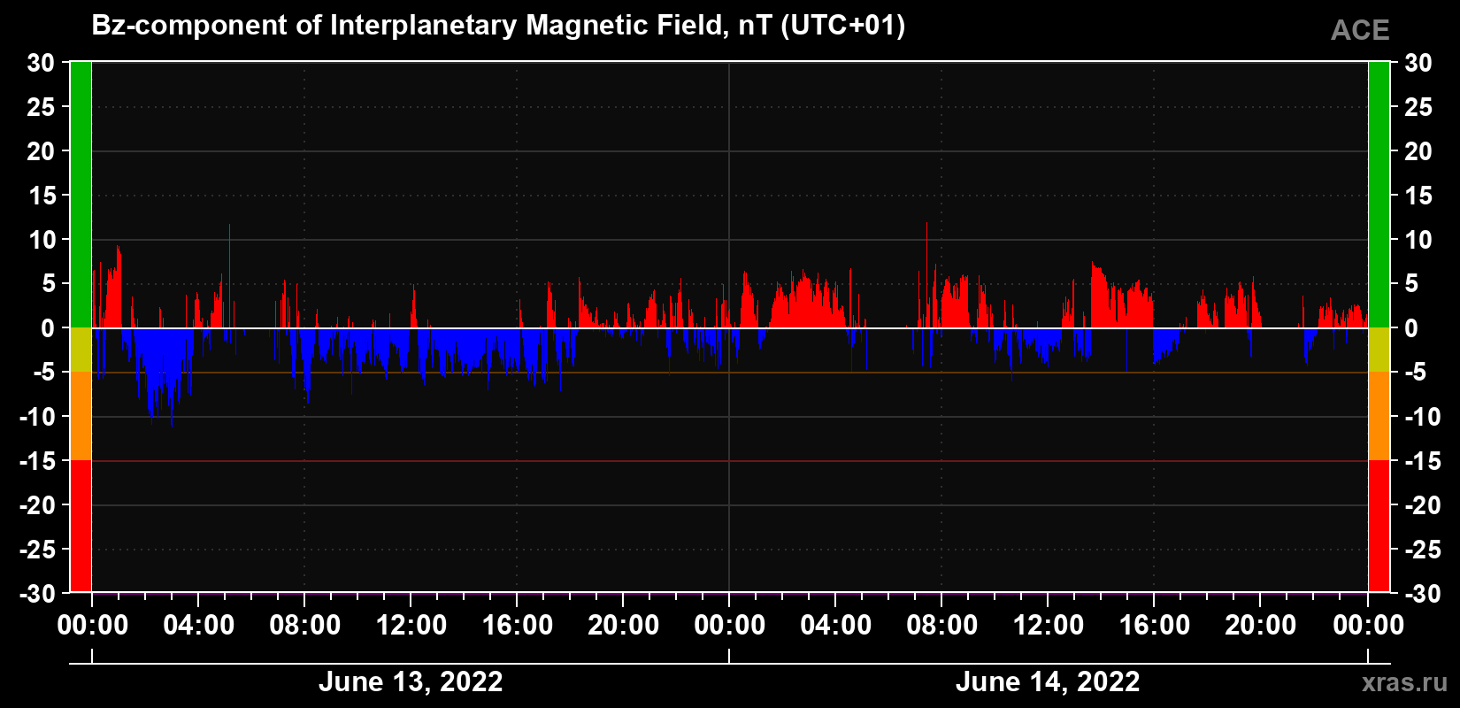 The Bz component of the solar wind magnetic field