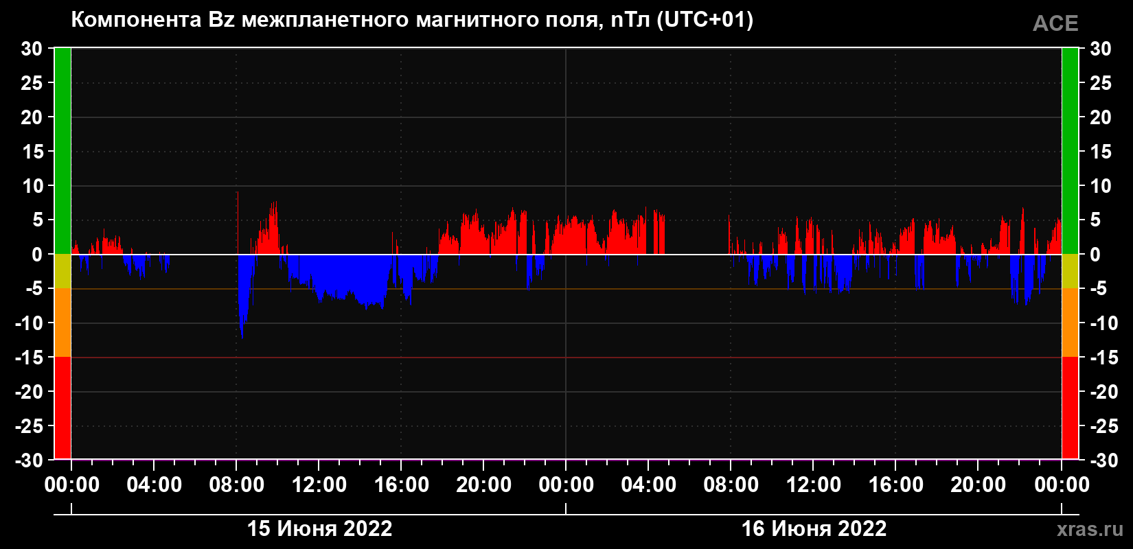 Компонента Bz магнитного поля солнечного ветра
