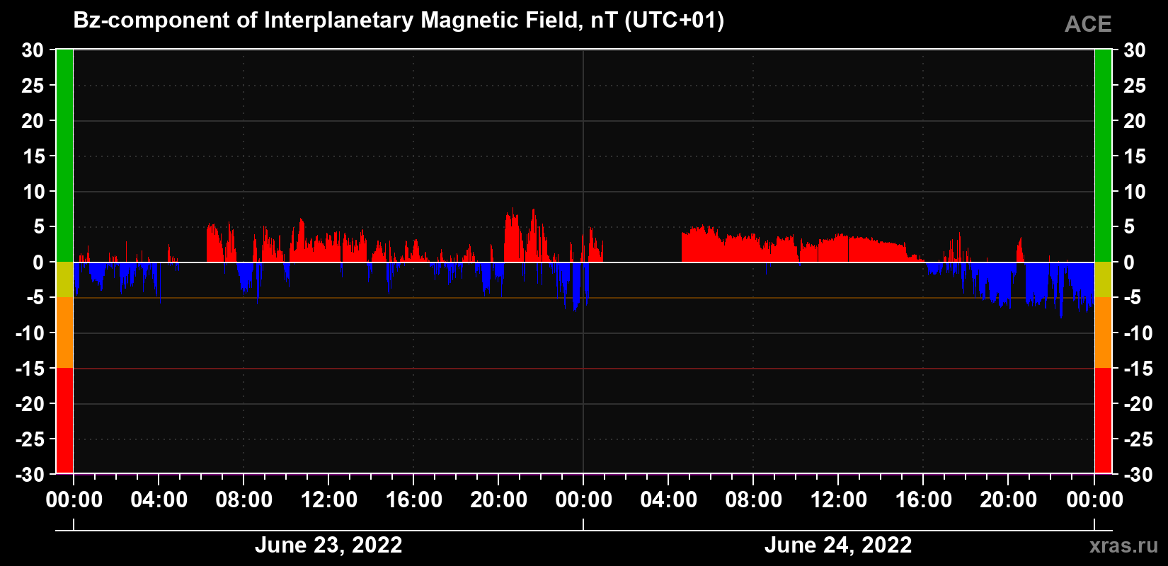 The Bz component of the solar wind magnetic field