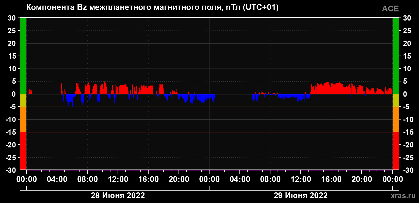 Компонента Bz магнитного поля солнечного ветра