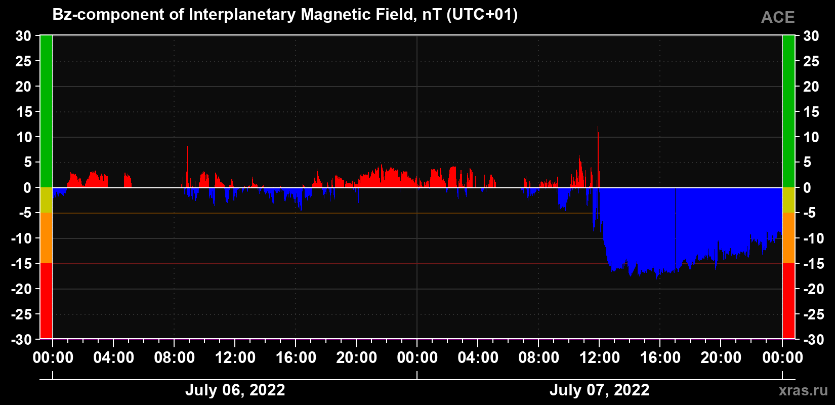 The Bz component of the solar wind magnetic field