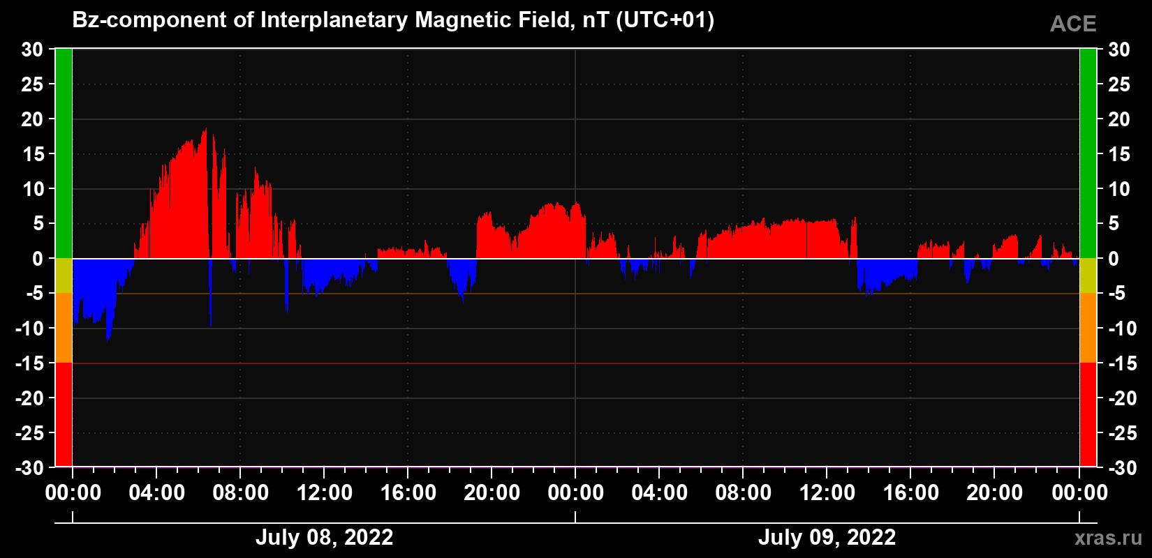 The Bz component of the solar wind magnetic field