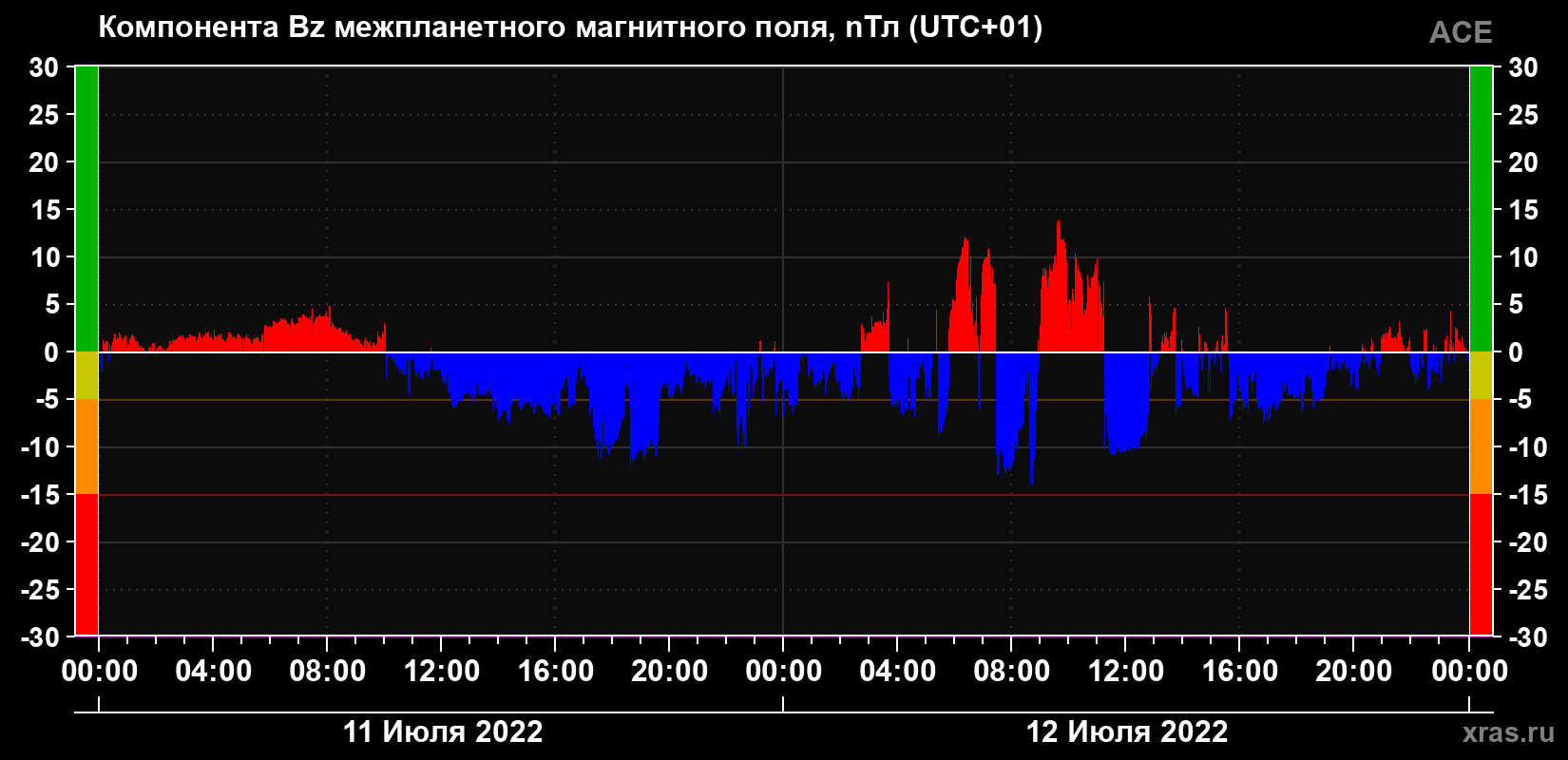 Компонента Bz магнитного поля солнечного ветра